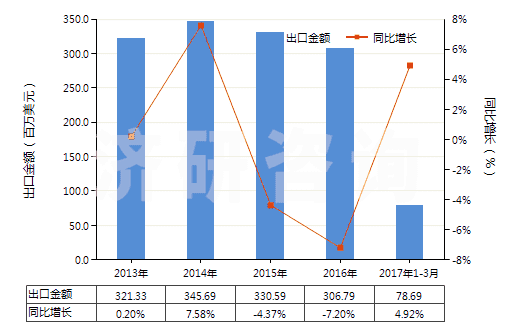 2013-2017年3月中國鐵的氧化物及氫氧化物(HS28211000)出口總額及增速統(tǒng)計 2013-2017年3月中國鐵的氧化物及氫氧化物(HS28211000)出口總額及增速統(tǒng)計